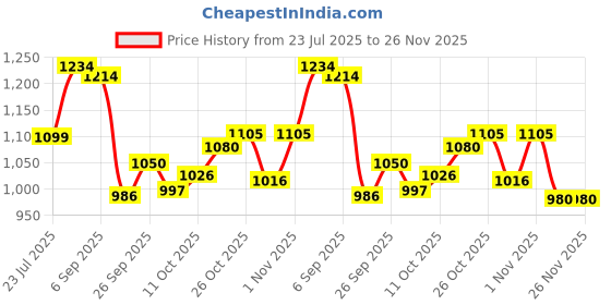 flipkart.com max speed Deco 3 Star 1200 3 Blade Ceiling Fan max speed Price History Graph from 23 Jul 2025 to 25 Nov 2025