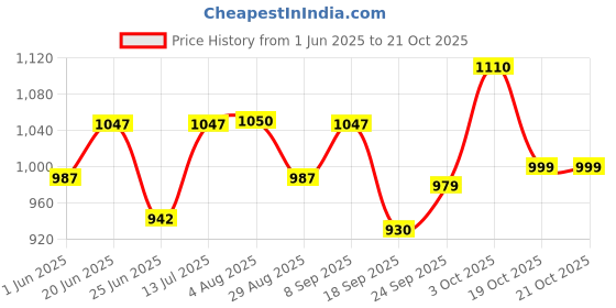 flipkart.com jqr MAX Sports shoes, Walking, Lightweight, Trekking, Stylish Running Shoes For Men jqr Price History Graph from 1 Jun 2025 to 21 Oct 2025
