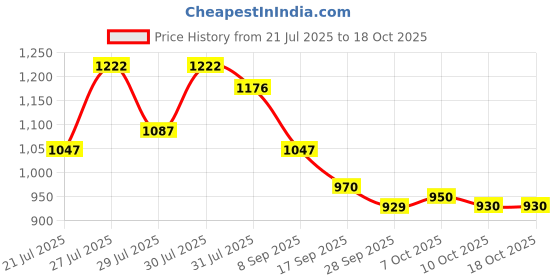 flipkart.com jqr MAX Sports shoes, Walking, Lightweight, Trekking, Stylish Running Shoes For Men jqr Price History Graph from 21 Jul 2025 to 18 Oct 2025