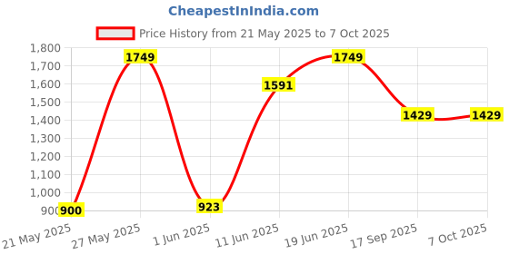 flipkart.com max star 2000 W Induction Cooktop Push Button max star Price History Graph from 21 May 2025 to 6 Oct 2025