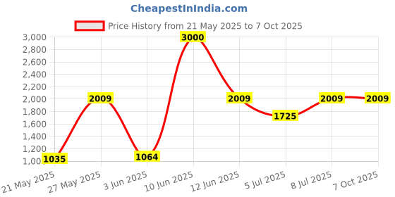 flipkart.com max star 2100 W Induction Cooktop Touch Panel max star Price History Graph from 21 May 2025 to 6 Oct 2025