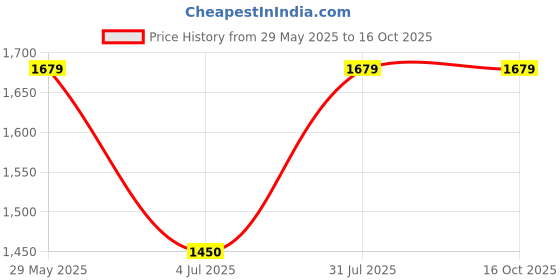 flipkart.com max star MG10 500 W Mixer Grinder max star Price History Graph from 29 May 2025 to 16 Oct 2025