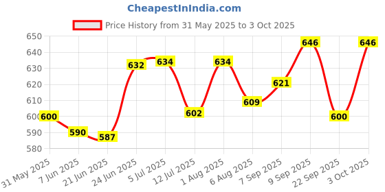 flipkart.com max Supreme Car Care Kit includes Dashboard & Tyre Shiner 200 ml, Liquid Wax Polish 200 ml, Windshield Washer 200 ml, Car Shampoo 200 ml, Foam applicator - 2 Pcs, Microfiber Cloth - 1 Pc Combo max Price History Graph from 31 May 2025 to 3 Oct 2025