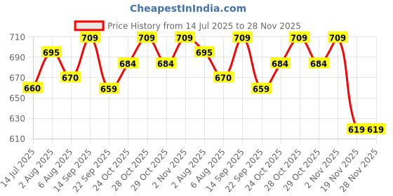 flipkart.com max Supreme car Care Kit of 4 items of 200 ml Each, Microfiber Cloth - 3 Pc Combo max Price History Graph from 14 Jul 2025 to 28 Nov 2025