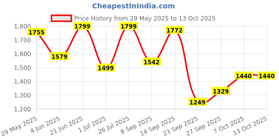 flipkart.com gulf MAX TD 15W40 4 Wheeler Passenger Car High Performance Engine Oil gulf Price History Graph from 29 May 2025 to 13 Oct 2025
