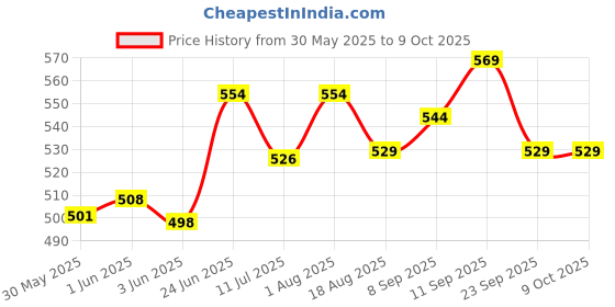 flipkart.com max Ultimate Car Care Kit includes Dashboard & Tyre Shiner 200 ml, Liquid Wax Polish 200 ml, Vinyl & Leather Polish 200 ml, Foam applicator - 3 Pcs, Microfiber Cloth - 1 Pc Combo max Price History Graph from 30 May 2025 to 9 Oct 2025
