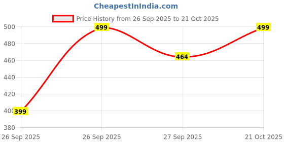 flipkart.com max URB_N Women Regular Fit Solid Casual Shirt max Price History Graph from 26 Sep 2025 to 21 Oct 2025