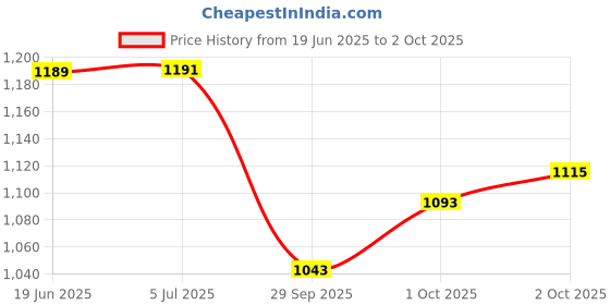 flipkart.com max vida High Protein to Helps build Muscle Mass and Strength Protein Shake max vida Price History Graph from 19 Jun 2025 to 2 Oct 2025