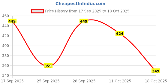 flipkart.com max Women Black Capri max Price History Graph from 17 Sep 2025 to 18 Oct 2025