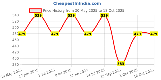 flipkart.com max Women Pink Capri max Price History Graph from 30 May 2025 to 18 Oct 2025