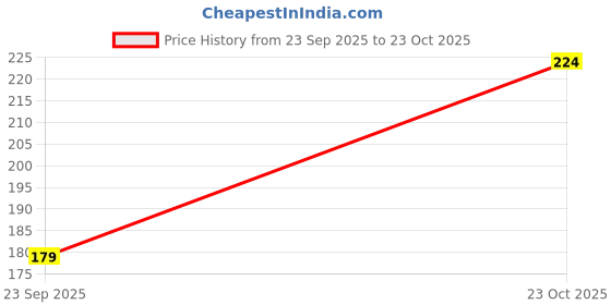 flipkart.com max Women Printed Round Neck Pure Cotton Pink T-Shirt max Price History Graph from 23 Sep 2025 to 23 Oct 2025