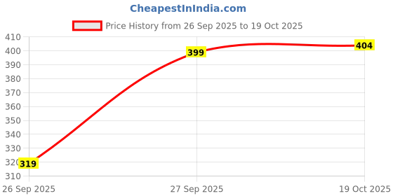flipkart.com max Women Pyjama max Price History Graph from 26 Sep 2025 to 19 Oct 2025