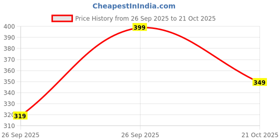 flipkart.com max Women Pyjama max Price History Graph from 26 Sep 2025 to 21 Oct 2025