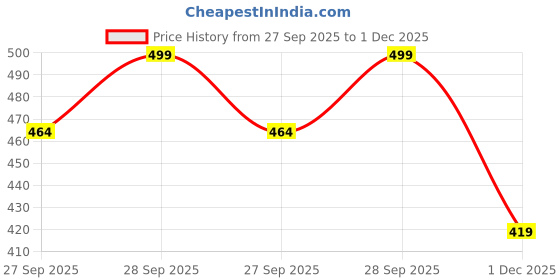 flipkart.com max Women Solid Black Track Pants max Price History Graph from 27 Sep 2025 to 1 Dec 2025