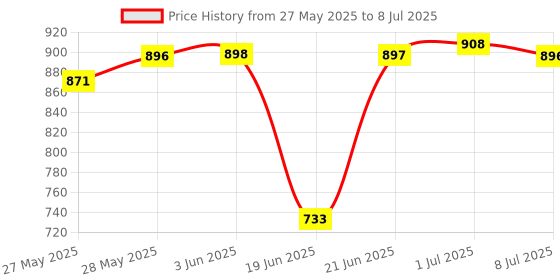 flipkart.com mvl Maxa 10-Watts 7-in-1 Multicolor Round Led Conceal Down Light Pack of 12 Ceiling Light Ceiling Lamp mvl Price History Graph from 27 May 2025 to 8 Jul 2025