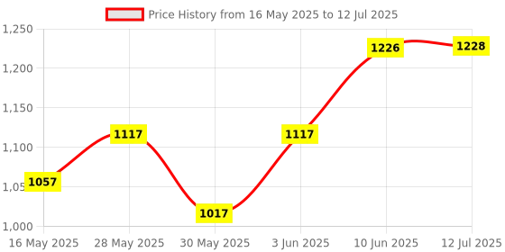 flipkart.com mvl Maxa 10-Watts 7-in-1 Multicolor Round Led Conceal Down Light Pack of 15 Ceiling Light Ceiling Lamp mvl Price History Graph from 16 May 2025 to 12 Jul 2025