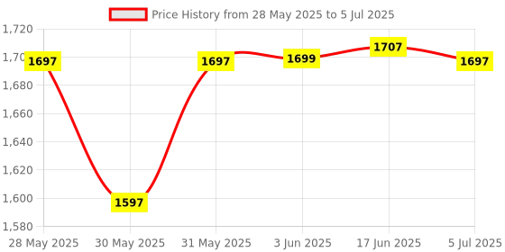flipkart.com mvl Maxa 10-Watts 7-in-1 Multicolor Round Led Conceal Down Light Pack of 24 Ceiling Light Ceiling Lamp mvl Price History Graph from 28 May 2025 to 5 Jul 2025