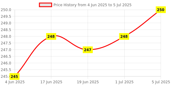 flipkart.com mvl Maxa 10-Watts 7-in-1 Multicolour Round Led Conceal Down Light Pack of 2 Ceiling Light Ceiling Lamp mvl Price History Graph from 4 Jun 2025 to 5 Jul 2025