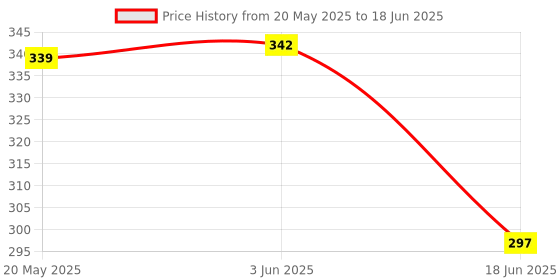flipkart.com mvl Maxa 10-Watts 7-in-1 Multicolour Round Led Conceal Down Light Pack of 3 Ceiling Light Ceiling Lamp mvl Price History Graph from 20 May 2025 to 18 Jun 2025