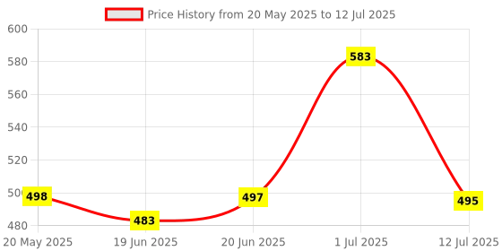 flipkart.com mvl Maxa 10-Watts 7-in-1 Round Led Conceal Down Pack of 6 Ceiling Light Ceiling Lamp mvl Price History Graph from 20 May 2025 to 12 Jul 2025