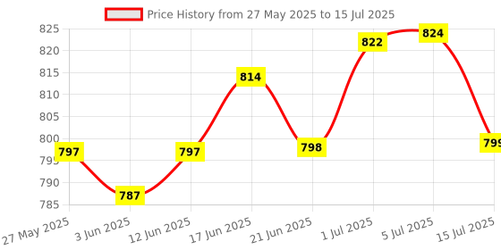 flipkart.com mvl Maxa 10-Watts Round Led Panel Conceal Down Light White Pack of 10 Ceiling Light Ceiling Lamp mvl Price History Graph from 27 May 2025 to 15 Jul 2025