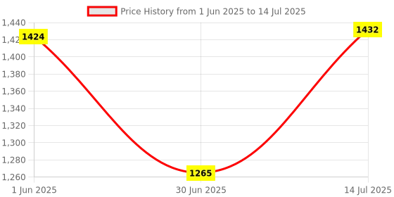 flipkart.com brightstar Maxa 10-Watts Round Led Panel Conceal Down Pack of 20 Recessed Ceiling Lamp brightstar Price History Graph from 1 Jun 2025 to 14 Jul 2025