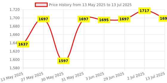 flipkart.com mvl Maxa 10-Watts Round Led Panel Conceal Down Pack of 24 Ceiling Light Ceiling Lamp mvl Price History Graph from 13 May 2025 to 13 Jul 2025