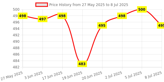 flipkart.com mvl Maxa 10-Watts Round Led Panel Conceal Down Pack of 6 Ceiling Light Ceiling Lamp mvl Price History Graph from 27 May 2025 to 8 Jul 2025