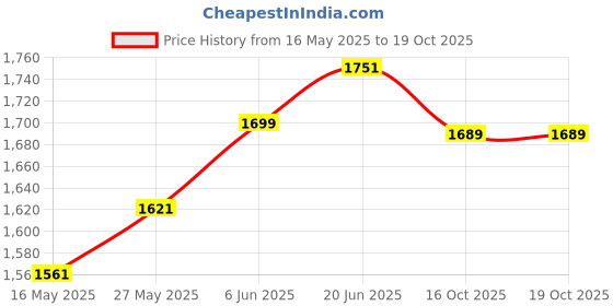 flipkart.com mvl Maxa 10-Watts White Round Led Conceal Down Light Pack of 24 Ceiling Light Ceiling Lamp mvl Price History Graph from 16 May 2025 to 18 Oct 2025