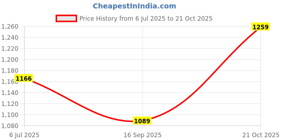 flipkart.com maxalight LED Fog Lamp Unit for Mahindra, Bajaj, Bajaj, Universal For Car, Yamaha, Volvo, Toyota, Tata, KTM, Mini, Suzuki, BMW, Audi, Force, Hyosung, Land Rover, Daewoo 520d maxalight Price History Graph from 6 Jul 2025 to 21 Oct 2025
