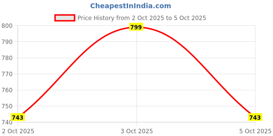 flipkart.com maxbella Instant Makeup Cream | All in one solution of Primer, foundation & makeup (45g) maxbella Price History Graph from 2 Oct 2025 to 5 Oct 2025