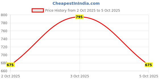 flipkart.com maxbella Instant Makeup Cream, strobe cream | All in one solution of foundation, makeup & Primer - 45 g maxbella Price History Graph from 2 Oct 2025 to 5 Oct 2025