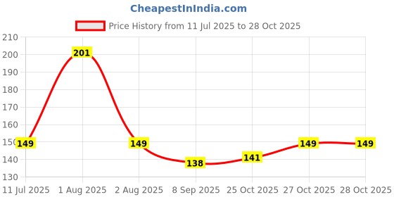 flipkart.com maxbella Premium Chocolate Flavoured Lubricant maxbella Price History Graph from 11 Jul 2025 to 25 Oct 2025