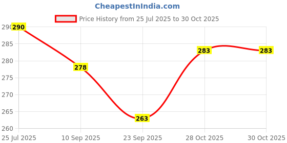 flipkart.com maxbella Strawberry Flavoured Compatible with condoms & toys`2 in 1 massage Gel & Lubricant maxbella Price History Graph from 25 Jul 2025 to 30 Oct 2025