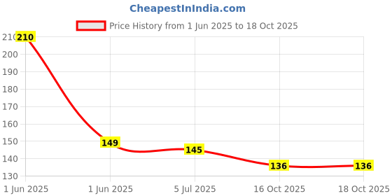 flipkart.com maxbella Water-Based, Strawberry Flavour Lube | Stain Free, Warming Lubricant maxbella Price History Graph from 1 Jun 2025 to 16 Oct 2025