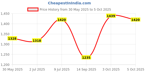 flipkart.com maxbin Aha Safety Device Gas Detector maxbin Price History Graph from 30 May 2025 to 3 Oct 2025