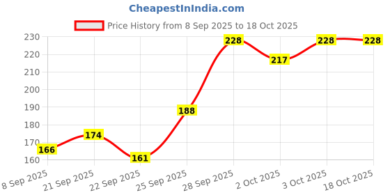 flipkart.com maxbin Floral & Botanical Silver Wallpaper maxbin Price History Graph from 8 Sep 2025 to 18 Oct 2025