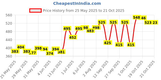 flipkart.com maxcare Virgin Coconut Oil (Cold Pressed) 500ML maxcare Price History Graph from 25 May 2025 to 20 Oct 2025