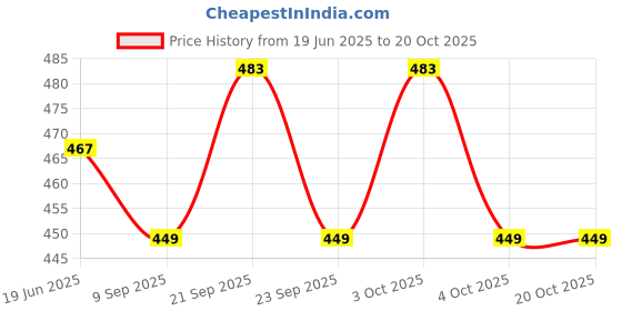 flipkart.com max deals Maxdeals Shelf Brackets Bat-2 with Vaccum Cup Pack of 20 Pcs Length 35 mm Shelf Bracket max deals Price History Graph from 19 Jun 2025 to 20 Oct 2025
