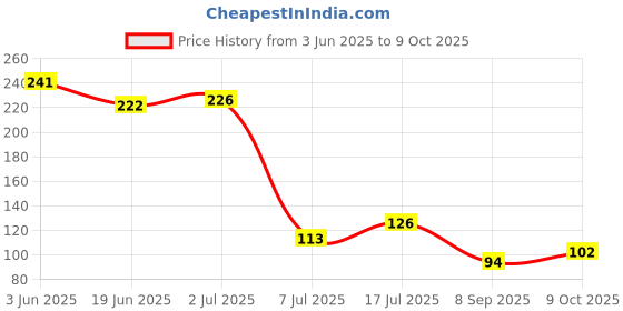 flipkart.com arcein Maxell CR2032 3V coin Cell for watches, Calculators, sugar device(Pack of 2)Battery arcein Price History Graph from 3 Jun 2025 to 9 Oct 2025