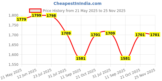 flipkart.com Maxelon CS03XL Battery for HP Elitebook 745 755 840 848 850 G3, ZBook 15u G3 4 Cell Laptop Battery Price History Graph from 21 May 2025 to 24 Nov 2025