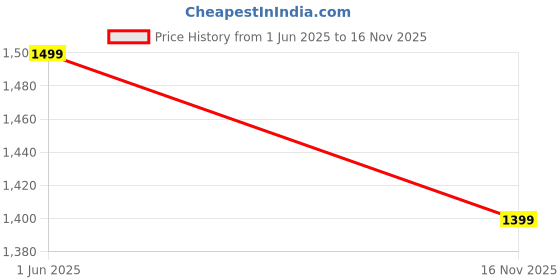 flipkart.com Maxelon Laptop Battery 6520 for HP Compaq 510, 511, 515, 540, 541, 6520S, 6520P 6 Cell Laptop Battery Price History Graph from 1 Jun 2025 to 16 Nov 2025