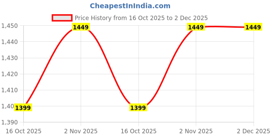 flipkart.com Maxelon Laptop Battery For DELL 15R 14R N4010 N5010 J1KND 10.8 V 48Wh Battery 6 Cell 6 Cell Laptop Battery Price History Graph from 16 Oct 2025 to 1 Dec 2025