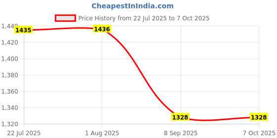 flipkart.com Maxelon Max15-AC122TU 4 Cell Laptop Battery Price History Graph from 22 Jul 2025 to 6 Oct 2025