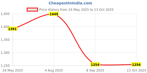 flipkart.com Maxelon Max5742G 6 Cell Laptop Battery Price History Graph from 24 May 2025 to 13 Oct 2025