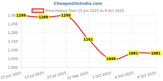flipkart.com Maxelon Maxdv6-3006tx 6 Cell Laptop Battery Price History Graph from 15 Jun 2025 to 8 Oct 2025