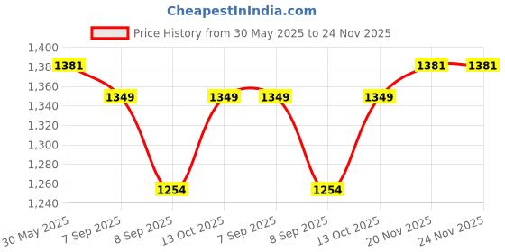 flipkart.com Maxelon Replacement Laptop Battery for Dell J1KND Dell inspiron 13r/14r/15r/17r N5010, N5110, N5050, N5040, N4010, N4110 Series 6 Cell Laptop Battery Price History Graph from 30 May 2025 to 24 Nov 2025
