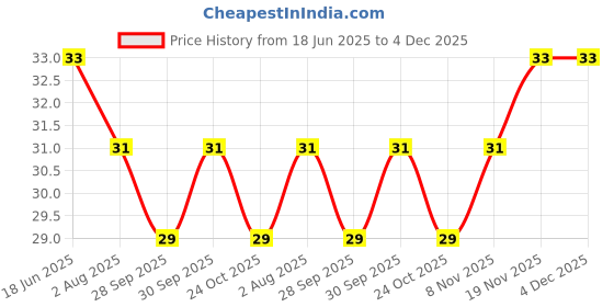 flipkart.com maxes easy body razor for men and women (Pack of 2), Men & Women maxes Price History Graph from 18 Jun 2025 to 4 Dec 2025