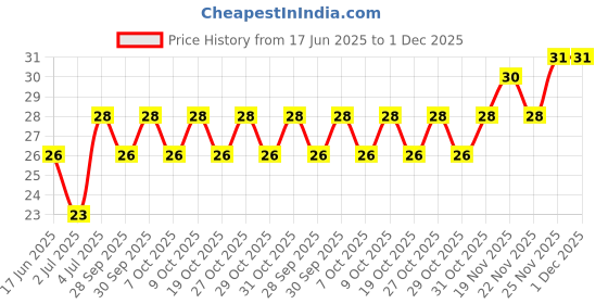 flipkart.com maxes shave body razor best quality for men and women ( pack of 2), Men & Women maxes Price History Graph from 17 Jun 2025 to 1 Dec 2025