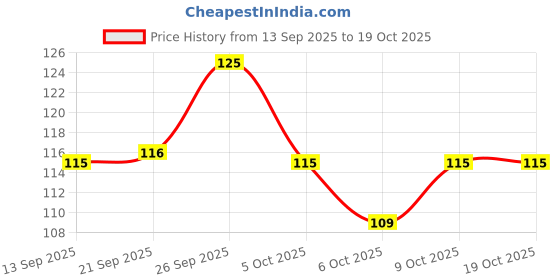 flipkart.com maxes SUPER RAZOR, Women maxes Price History Graph from 13 Sep 2025 to 18 Oct 2025